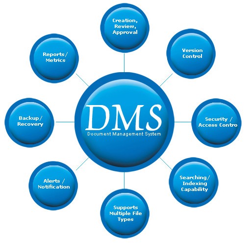 Document Management and Archiving System